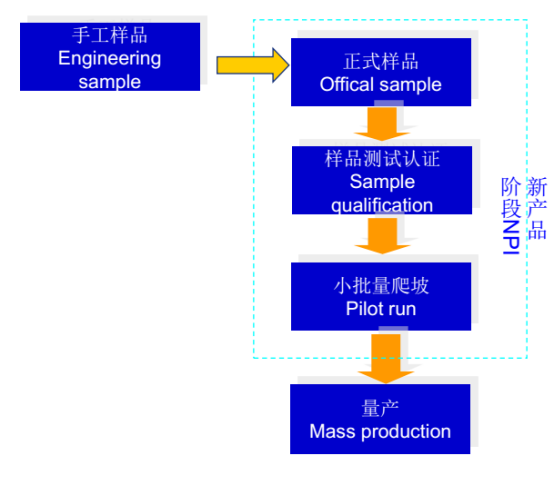 新產(chǎn)品導(dǎo)入流程