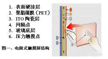 電阻觸摸屏結構